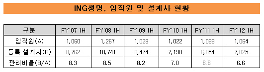 ING설계사