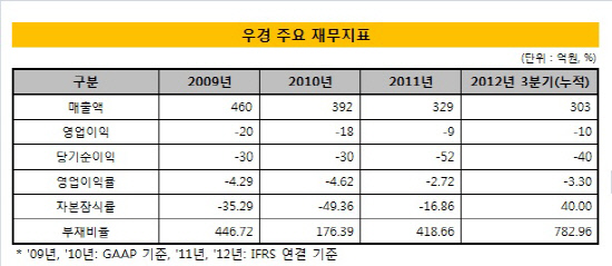 우경_재무지표