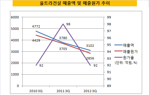 울트라건설 매출액 및 매출원가 추이