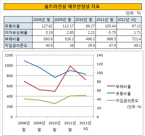 울트라건설 재무안정성지표