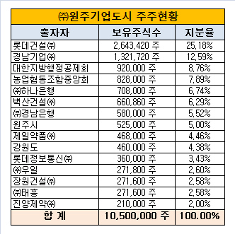 원주기업도시 주주현황