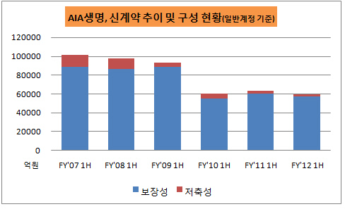 AIA신계약