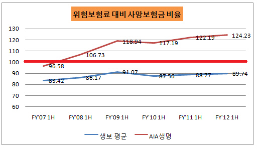 AIA 위험률