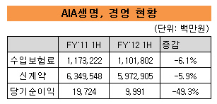 AIA 당기순익