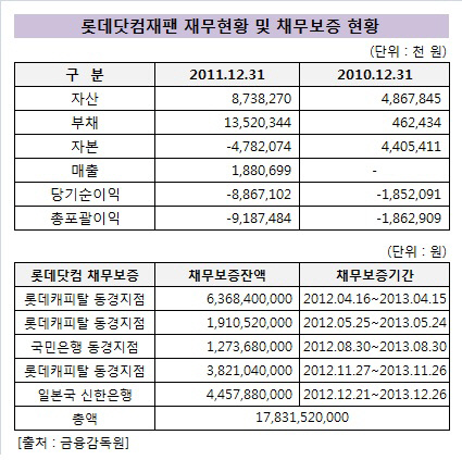 롯데닷컴_채무보증_재무