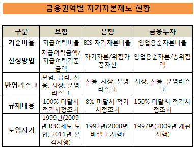 금융권역 자기자본제도