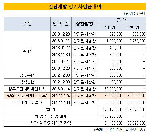 양주 건남개발