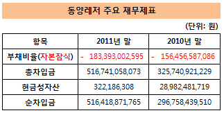 동양레저 재무제표