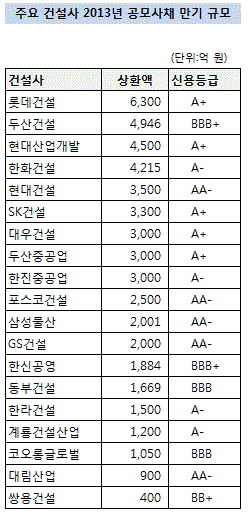 건설사 회사채 만기