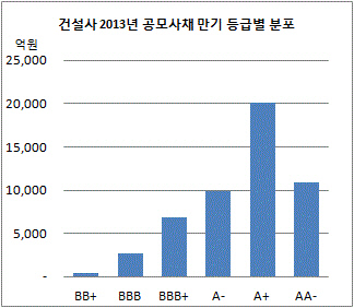 건설사 등급별