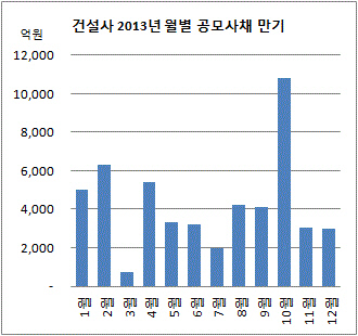 건설사 월별 만기