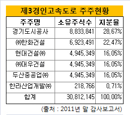 제3경인고속도로주주현황