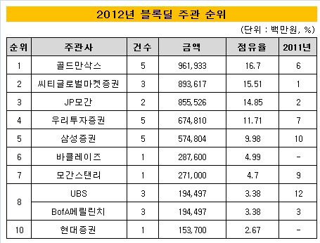 2012블럭딜