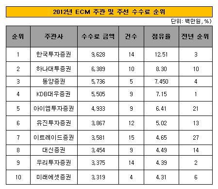 2012년 수수료 순위