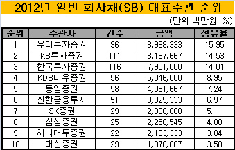 SB 대표주관