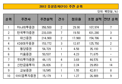 2012년 유상증자 주관 순위