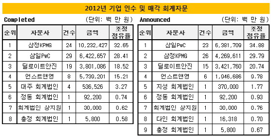 리그테이블_회계법인