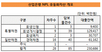 산은 NPL