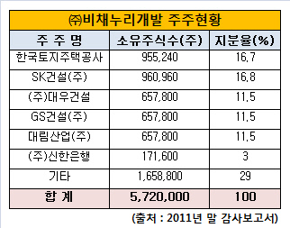 비채누리개발주주현황