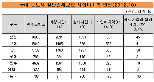 사업비