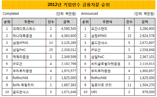 2012 금융자문 순위