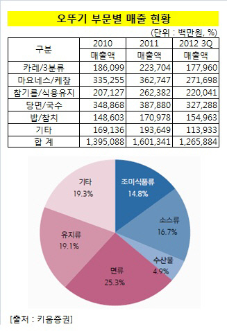 오뚜기 부문별 매출