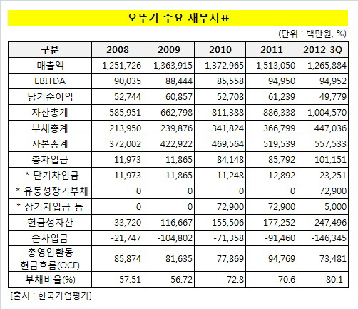 오뚜기 주요재무지표