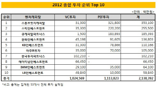 2012 벤처캐피탈 투자 순위