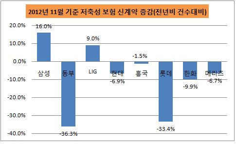 신계약 증감