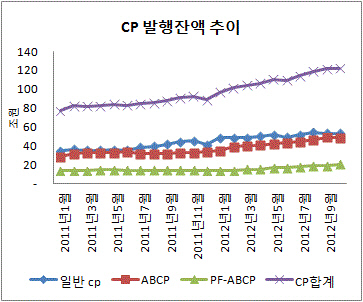 매거진 cp 잔액추이