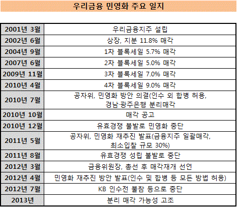 우리금융 매각일지