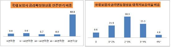 만기비중