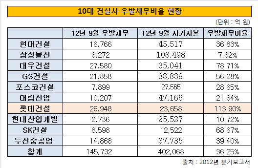 10대 건설사 우발채무비율