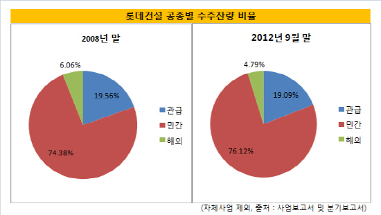 롯데건설 공종별 수주잔량 비율