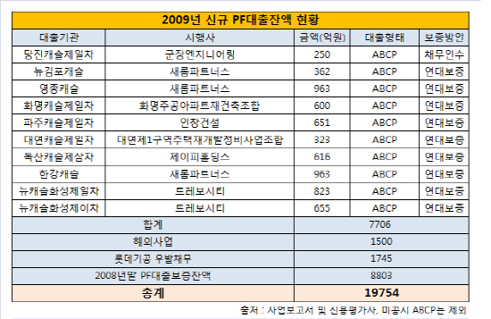 신규PF대출잔액현황