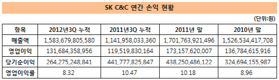 sk c&c 손익현황