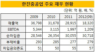 한진중공업 주요재무현황