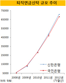 퇴직연금