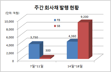 주간