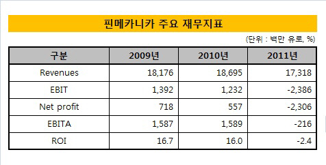 핀메카니카_재무지표