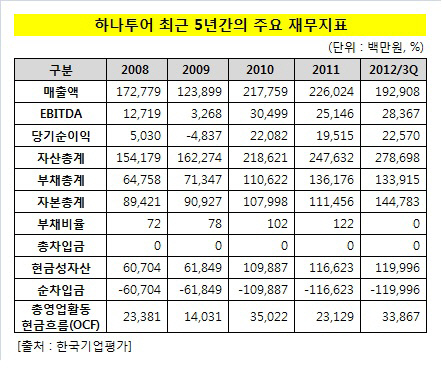 하나투어_재무지표