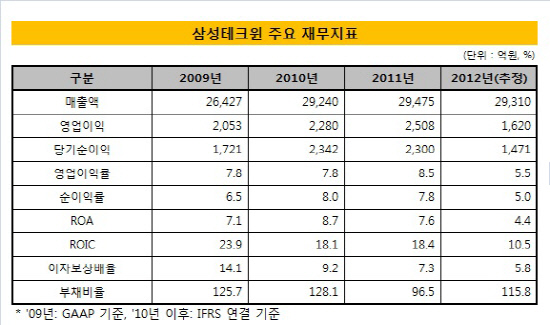 삼성테크윈_재무지표