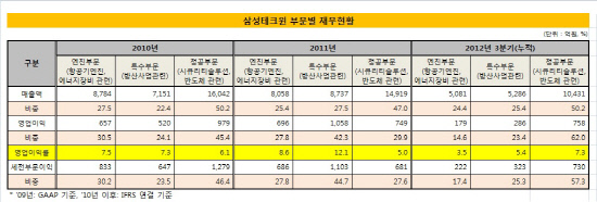 삼성테크윈_부문별_재무현황