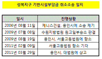 성복지구 소송일지