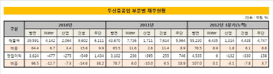 두산중공업_부문별지표