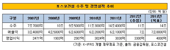 포스코건설 경영 실적 추이