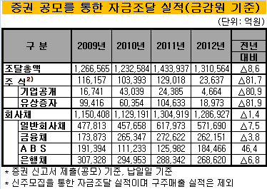 증권 공모