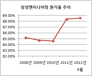 삼서엔지9