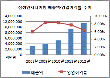 삼성엔지 5