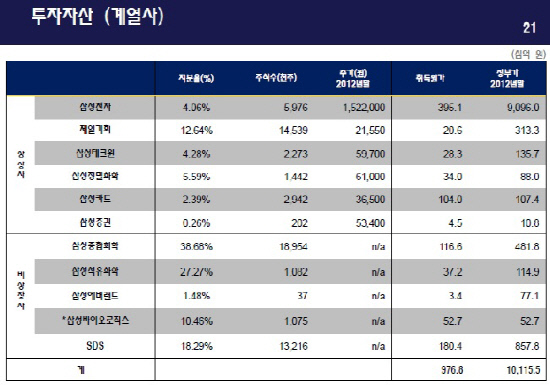 삼성물산 매도가능금융자산 평가 내역(2012년말)